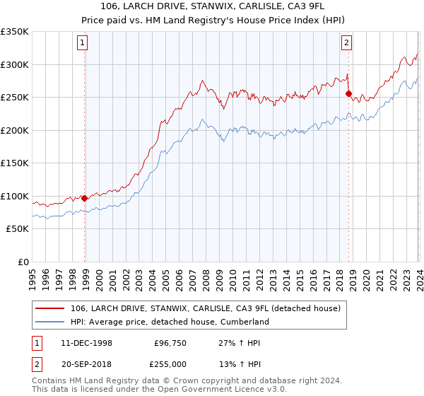 106, LARCH DRIVE, STANWIX, CARLISLE, CA3 9FL: Price paid vs HM Land Registry's House Price Index