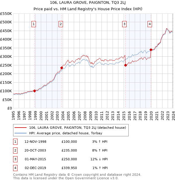 106, LAURA GROVE, PAIGNTON, TQ3 2LJ: Price paid vs HM Land Registry's House Price Index