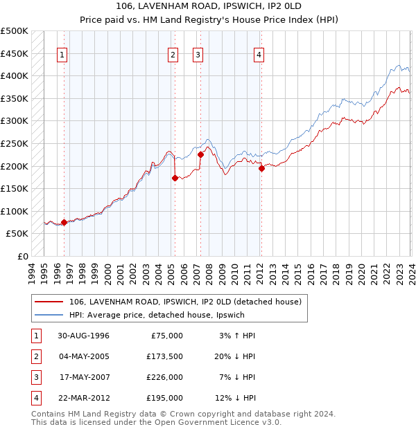 106, LAVENHAM ROAD, IPSWICH, IP2 0LD: Price paid vs HM Land Registry's House Price Index