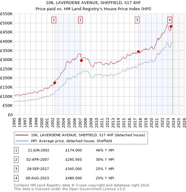 106, LAVERDENE AVENUE, SHEFFIELD, S17 4HF: Price paid vs HM Land Registry's House Price Index
