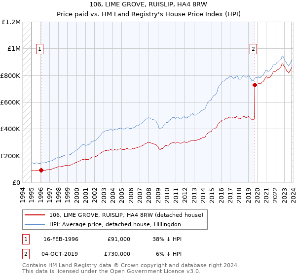 106, LIME GROVE, RUISLIP, HA4 8RW: Price paid vs HM Land Registry's House Price Index