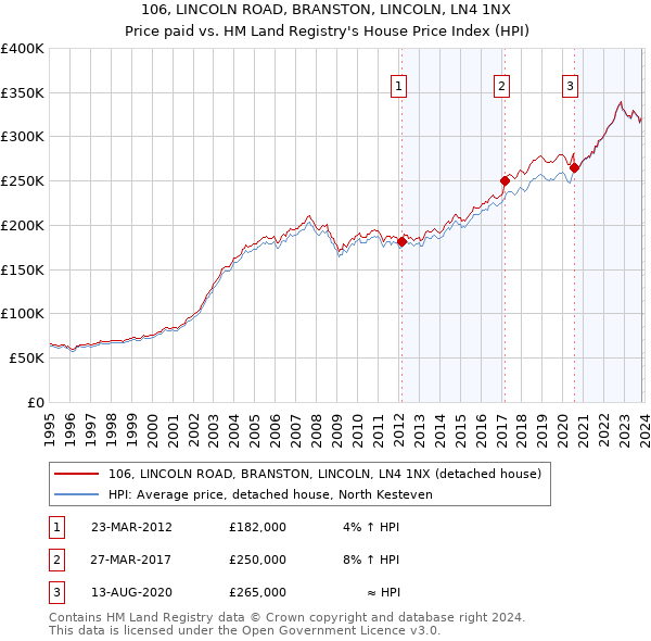 106, LINCOLN ROAD, BRANSTON, LINCOLN, LN4 1NX: Price paid vs HM Land Registry's House Price Index
