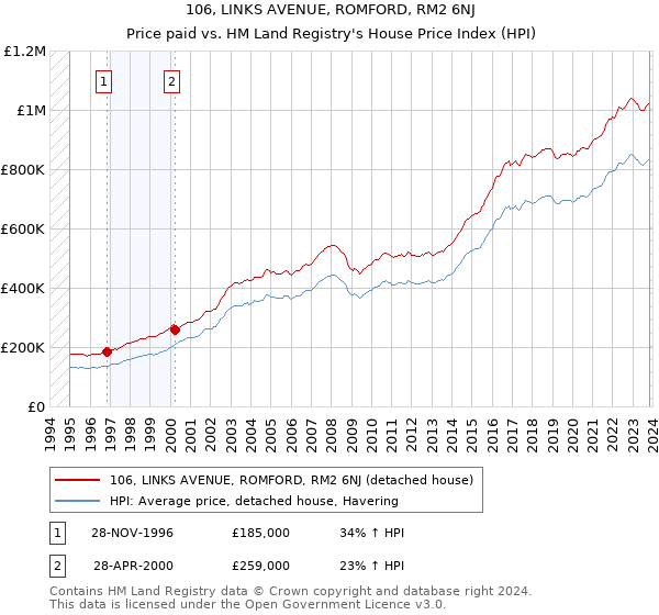 106, LINKS AVENUE, ROMFORD, RM2 6NJ: Price paid vs HM Land Registry's House Price Index