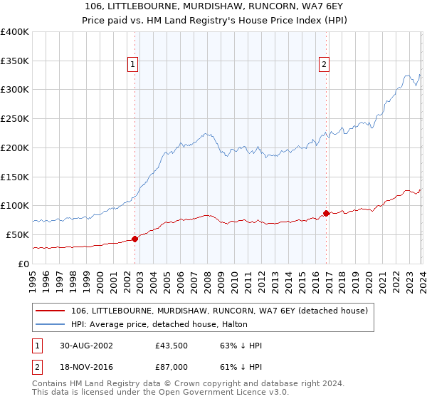 106, LITTLEBOURNE, MURDISHAW, RUNCORN, WA7 6EY: Price paid vs HM Land Registry's House Price Index