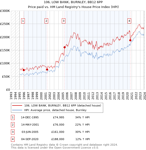 106, LOW BANK, BURNLEY, BB12 6PP: Price paid vs HM Land Registry's House Price Index