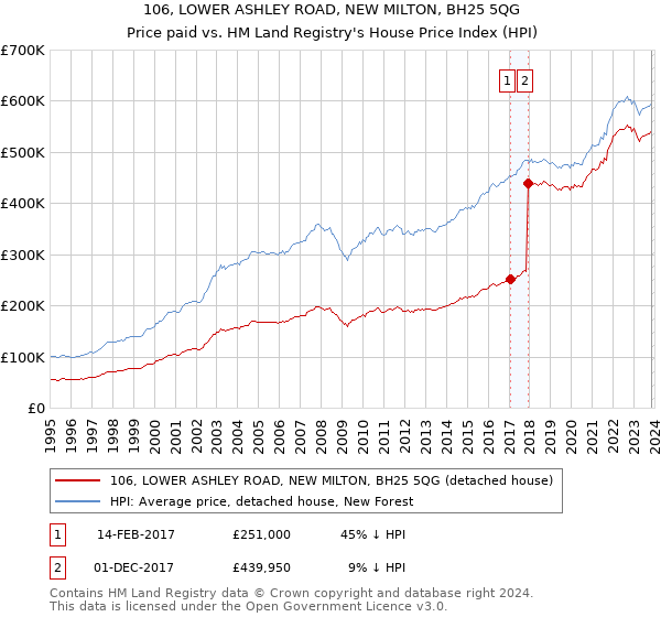 106, LOWER ASHLEY ROAD, NEW MILTON, BH25 5QG: Price paid vs HM Land Registry's House Price Index