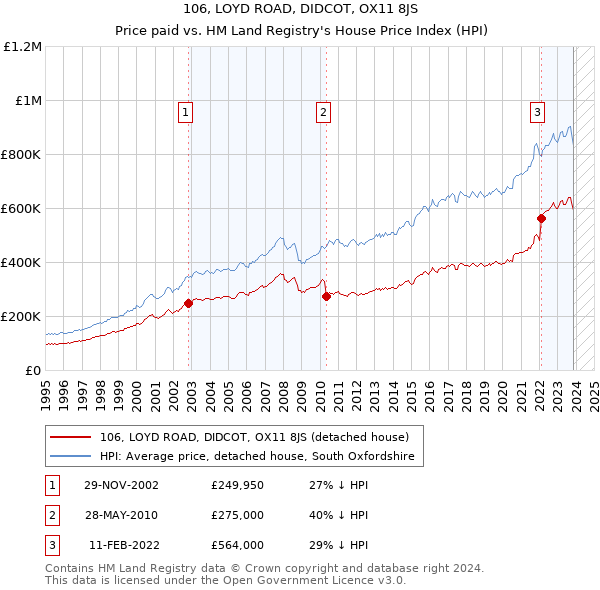 106, LOYD ROAD, DIDCOT, OX11 8JS: Price paid vs HM Land Registry's House Price Index