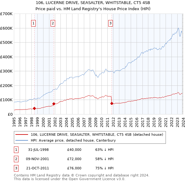 106, LUCERNE DRIVE, SEASALTER, WHITSTABLE, CT5 4SB: Price paid vs HM Land Registry's House Price Index