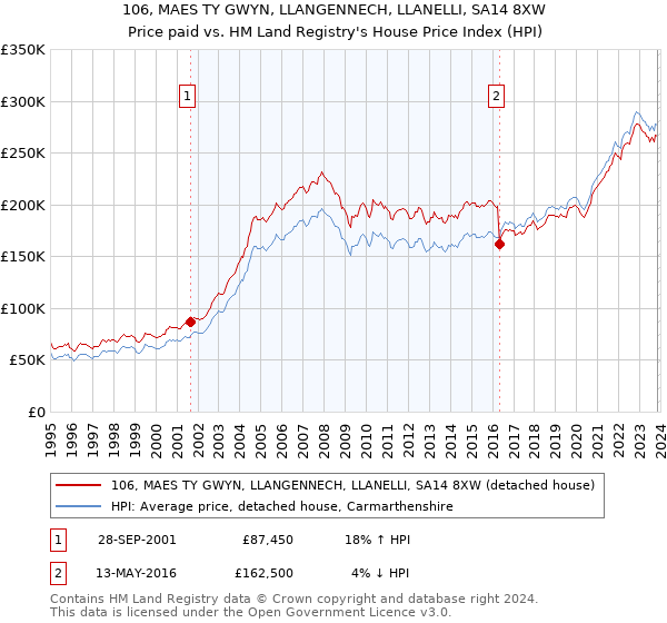 106, MAES TY GWYN, LLANGENNECH, LLANELLI, SA14 8XW: Price paid vs HM Land Registry's House Price Index