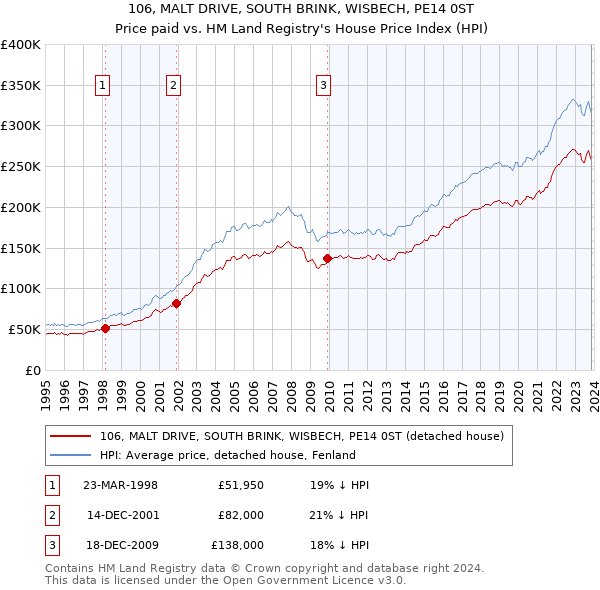 106, MALT DRIVE, SOUTH BRINK, WISBECH, PE14 0ST: Price paid vs HM Land Registry's House Price Index