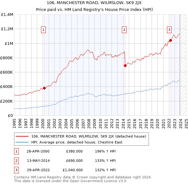 106, MANCHESTER ROAD, WILMSLOW, SK9 2JX: Price paid vs HM Land Registry's House Price Index