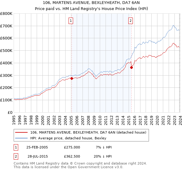 106, MARTENS AVENUE, BEXLEYHEATH, DA7 6AN: Price paid vs HM Land Registry's House Price Index