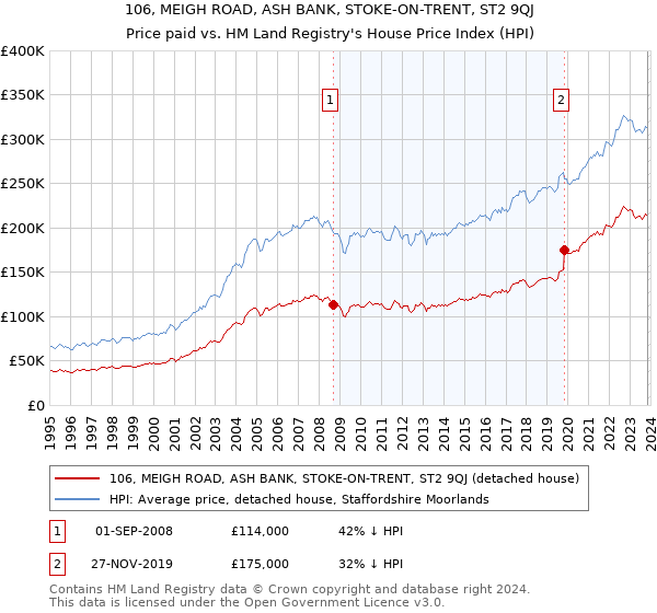 106, MEIGH ROAD, ASH BANK, STOKE-ON-TRENT, ST2 9QJ: Price paid vs HM Land Registry's House Price Index