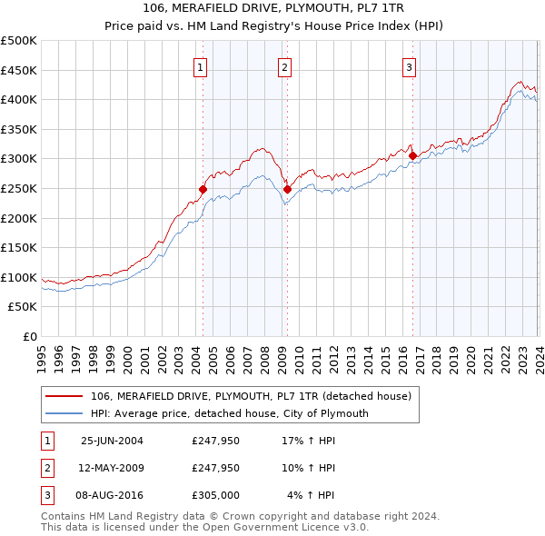 106, MERAFIELD DRIVE, PLYMOUTH, PL7 1TR: Price paid vs HM Land Registry's House Price Index