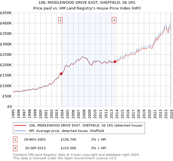 106, MIDDLEWOOD DRIVE EAST, SHEFFIELD, S6 1RS: Price paid vs HM Land Registry's House Price Index