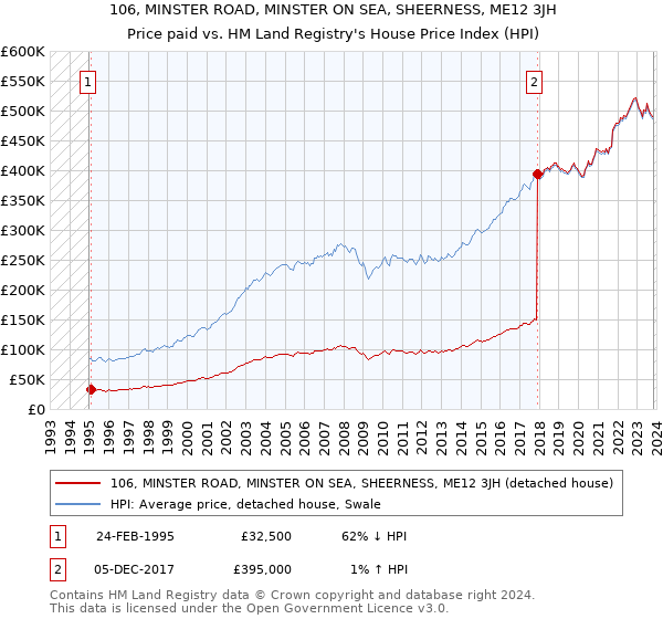 106, MINSTER ROAD, MINSTER ON SEA, SHEERNESS, ME12 3JH: Price paid vs HM Land Registry's House Price Index