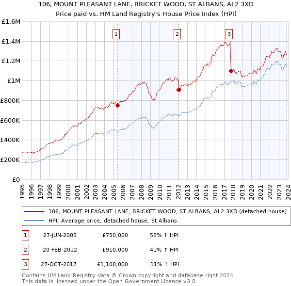 106, MOUNT PLEASANT LANE, BRICKET WOOD, ST ALBANS, AL2 3XD: Price paid vs HM Land Registry's House Price Index