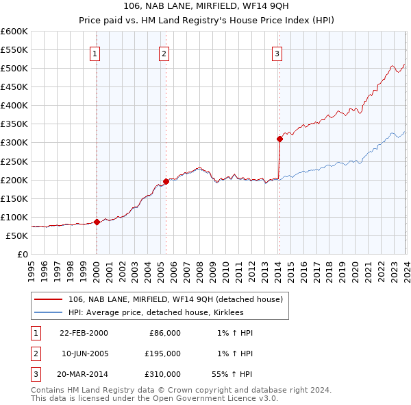 106, NAB LANE, MIRFIELD, WF14 9QH: Price paid vs HM Land Registry's House Price Index