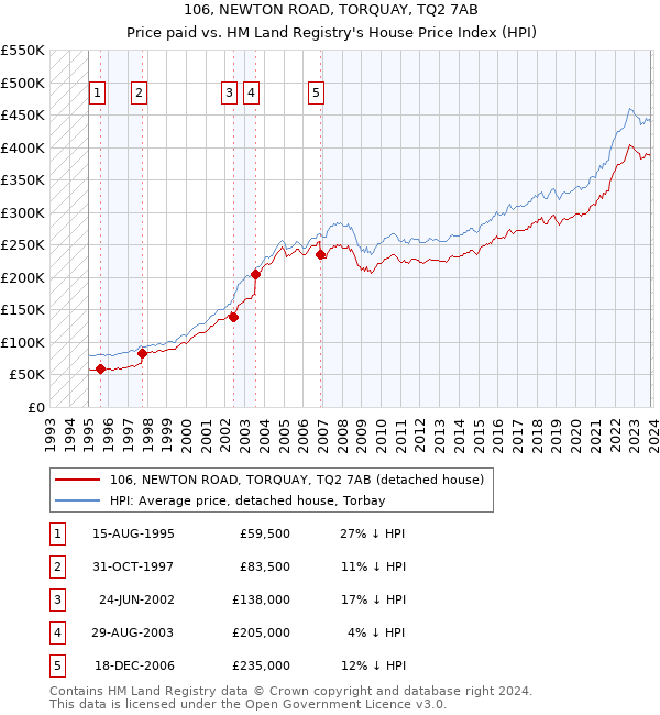 106, NEWTON ROAD, TORQUAY, TQ2 7AB: Price paid vs HM Land Registry's House Price Index