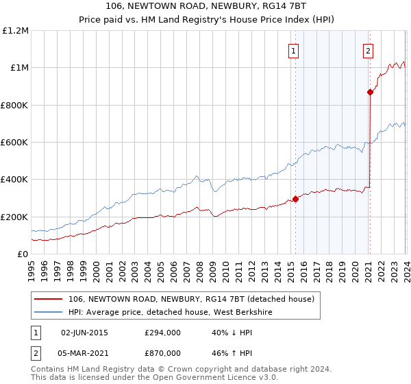 106, NEWTOWN ROAD, NEWBURY, RG14 7BT: Price paid vs HM Land Registry's House Price Index