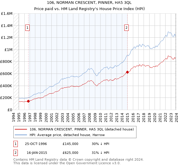 106, NORMAN CRESCENT, PINNER, HA5 3QL: Price paid vs HM Land Registry's House Price Index
