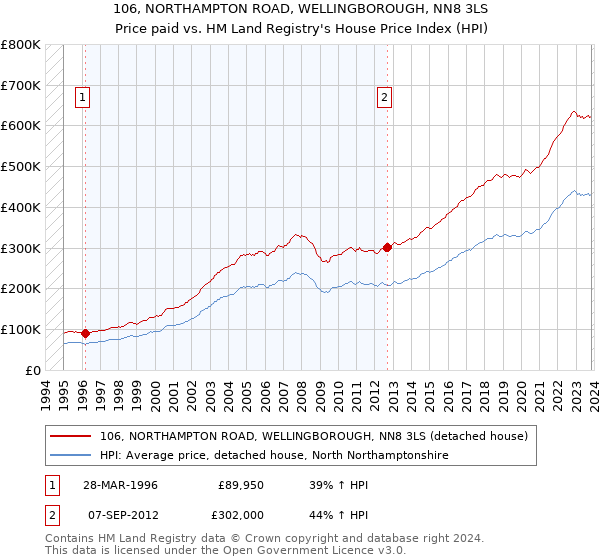 106, NORTHAMPTON ROAD, WELLINGBOROUGH, NN8 3LS: Price paid vs HM Land Registry's House Price Index
