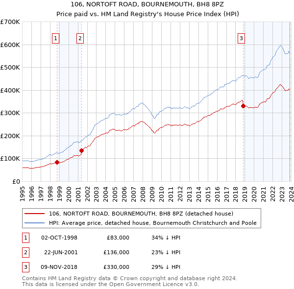106, NORTOFT ROAD, BOURNEMOUTH, BH8 8PZ: Price paid vs HM Land Registry's House Price Index