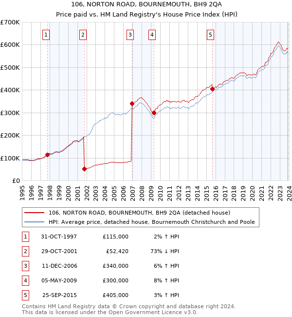 106, NORTON ROAD, BOURNEMOUTH, BH9 2QA: Price paid vs HM Land Registry's House Price Index