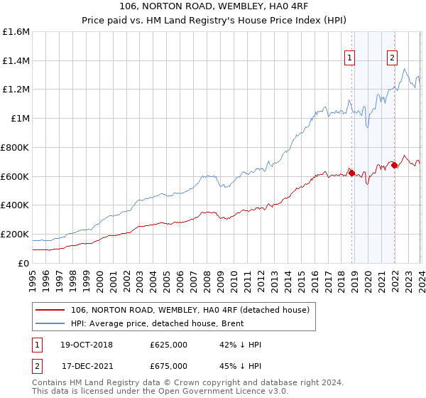 106, NORTON ROAD, WEMBLEY, HA0 4RF: Price paid vs HM Land Registry's House Price Index
