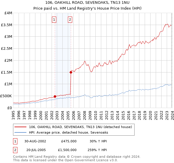 106, OAKHILL ROAD, SEVENOAKS, TN13 1NU: Price paid vs HM Land Registry's House Price Index