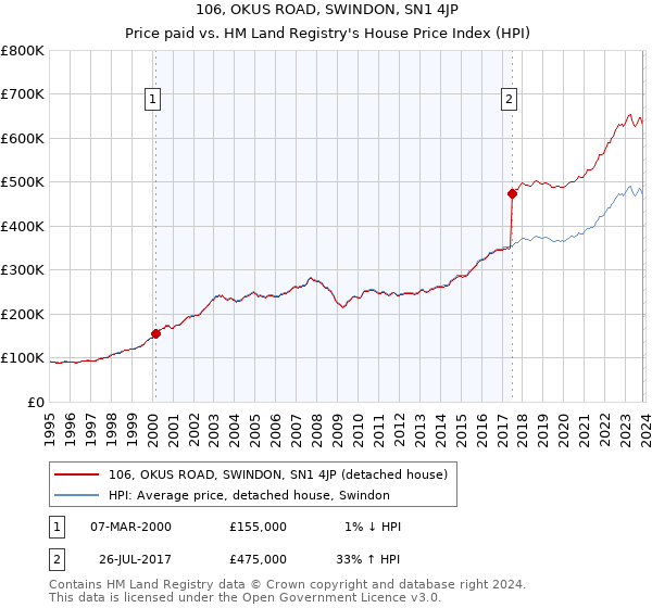 106, OKUS ROAD, SWINDON, SN1 4JP: Price paid vs HM Land Registry's House Price Index