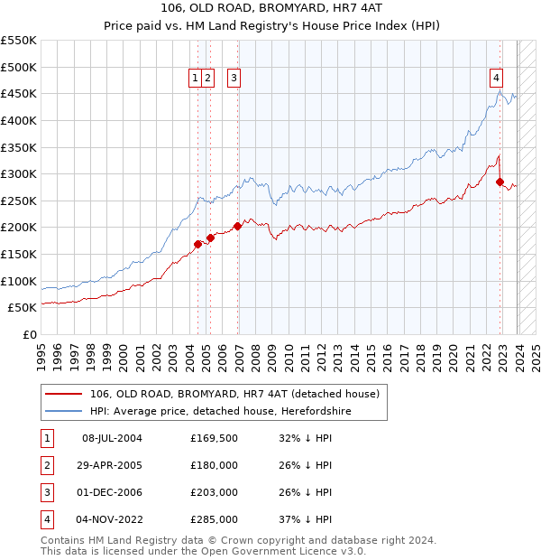 106, OLD ROAD, BROMYARD, HR7 4AT: Price paid vs HM Land Registry's House Price Index