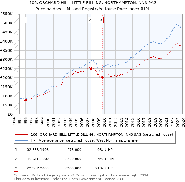 106, ORCHARD HILL, LITTLE BILLING, NORTHAMPTON, NN3 9AG: Price paid vs HM Land Registry's House Price Index