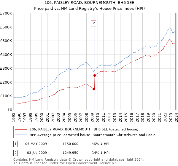106, PAISLEY ROAD, BOURNEMOUTH, BH6 5EE: Price paid vs HM Land Registry's House Price Index