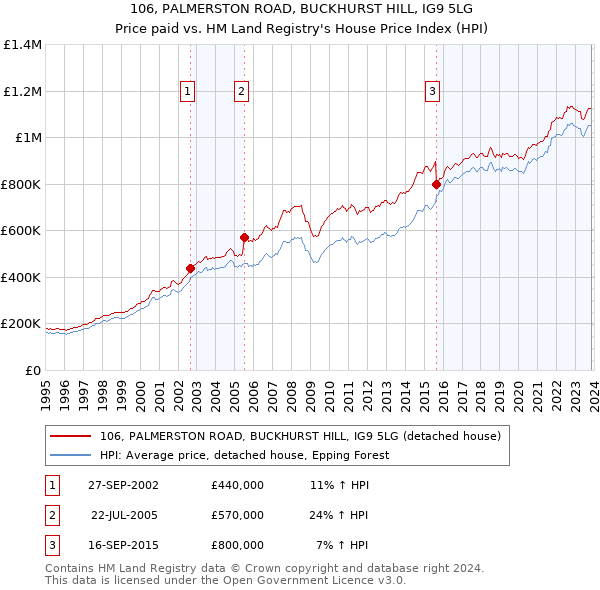 106, PALMERSTON ROAD, BUCKHURST HILL, IG9 5LG: Price paid vs HM Land Registry's House Price Index