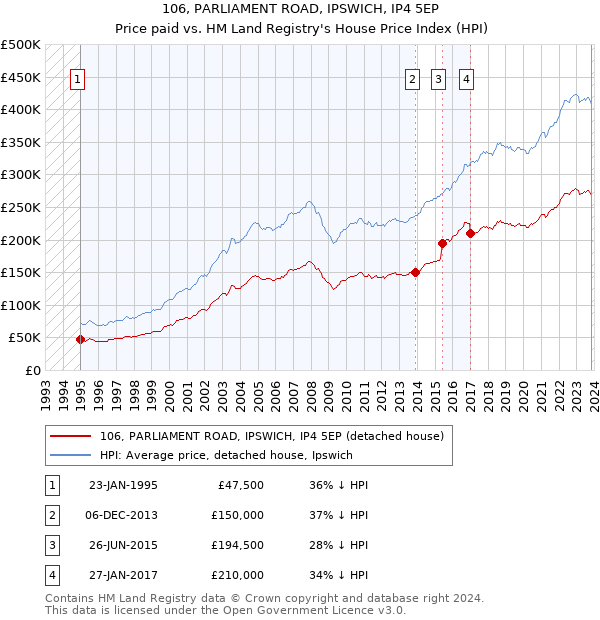 106, PARLIAMENT ROAD, IPSWICH, IP4 5EP: Price paid vs HM Land Registry's House Price Index