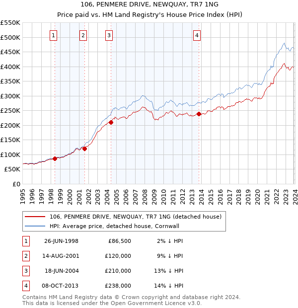 106, PENMERE DRIVE, NEWQUAY, TR7 1NG: Price paid vs HM Land Registry's House Price Index