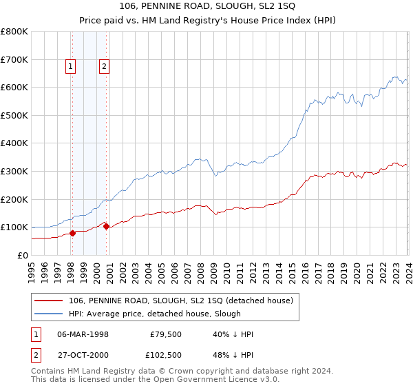 106, PENNINE ROAD, SLOUGH, SL2 1SQ: Price paid vs HM Land Registry's House Price Index