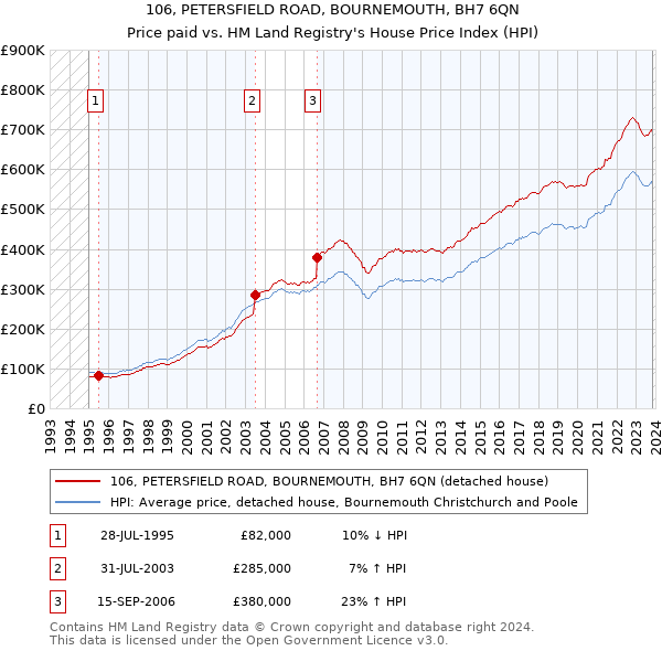 106, PETERSFIELD ROAD, BOURNEMOUTH, BH7 6QN: Price paid vs HM Land Registry's House Price Index