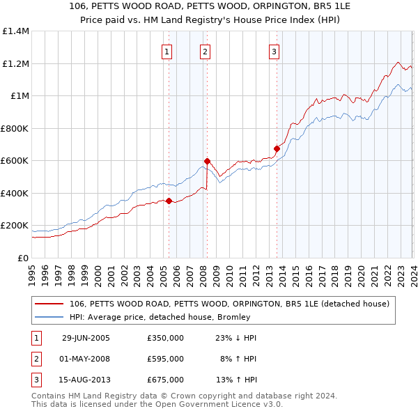 106, PETTS WOOD ROAD, PETTS WOOD, ORPINGTON, BR5 1LE: Price paid vs HM Land Registry's House Price Index