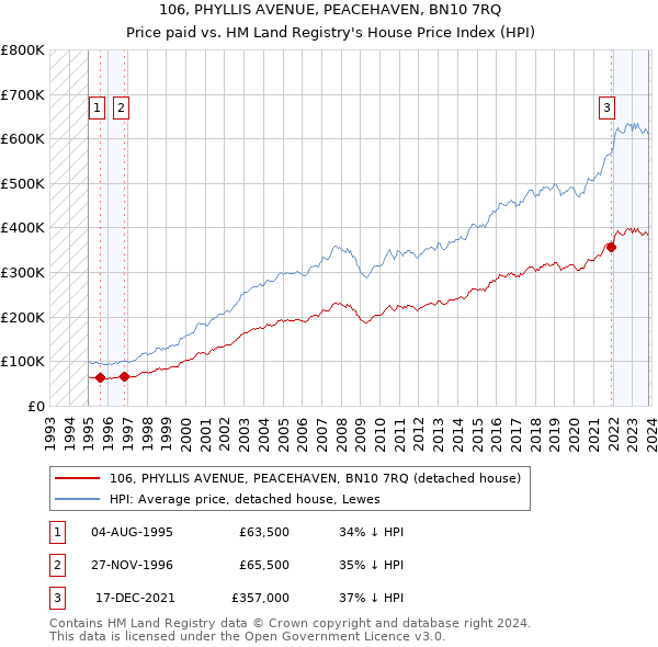 106, PHYLLIS AVENUE, PEACEHAVEN, BN10 7RQ: Price paid vs HM Land Registry's House Price Index