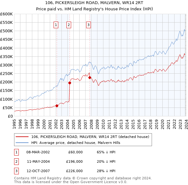 106, PICKERSLEIGH ROAD, MALVERN, WR14 2RT: Price paid vs HM Land Registry's House Price Index
