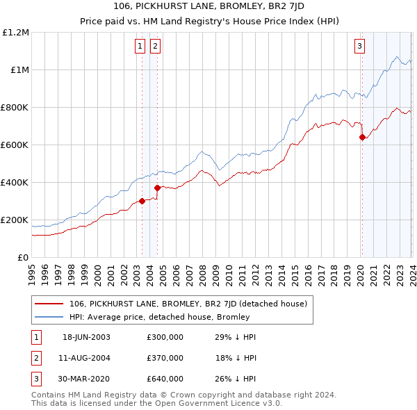 106, PICKHURST LANE, BROMLEY, BR2 7JD: Price paid vs HM Land Registry's House Price Index