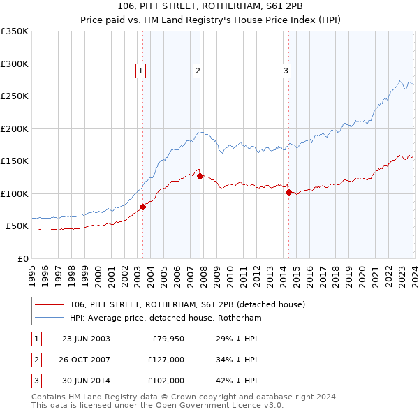 106, PITT STREET, ROTHERHAM, S61 2PB: Price paid vs HM Land Registry's House Price Index