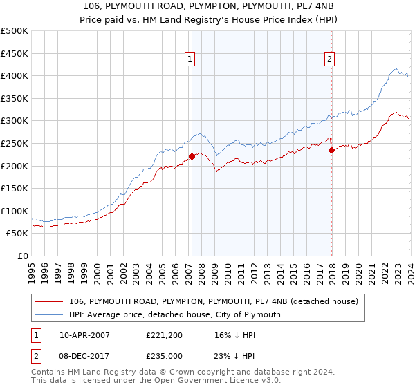 106, PLYMOUTH ROAD, PLYMPTON, PLYMOUTH, PL7 4NB: Price paid vs HM Land Registry's House Price Index