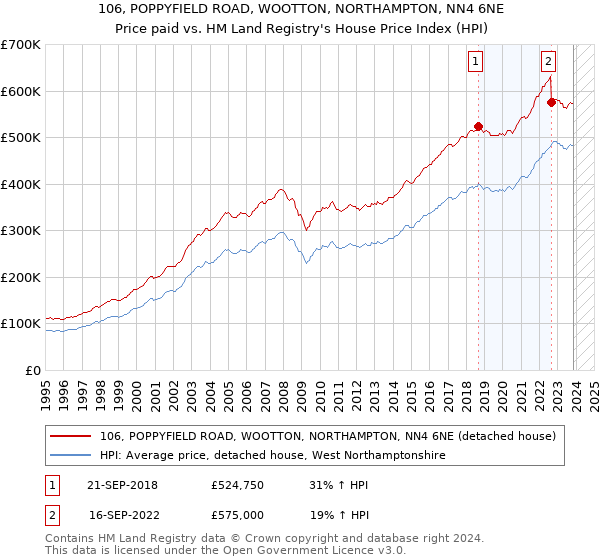 106, POPPYFIELD ROAD, WOOTTON, NORTHAMPTON, NN4 6NE: Price paid vs HM Land Registry's House Price Index