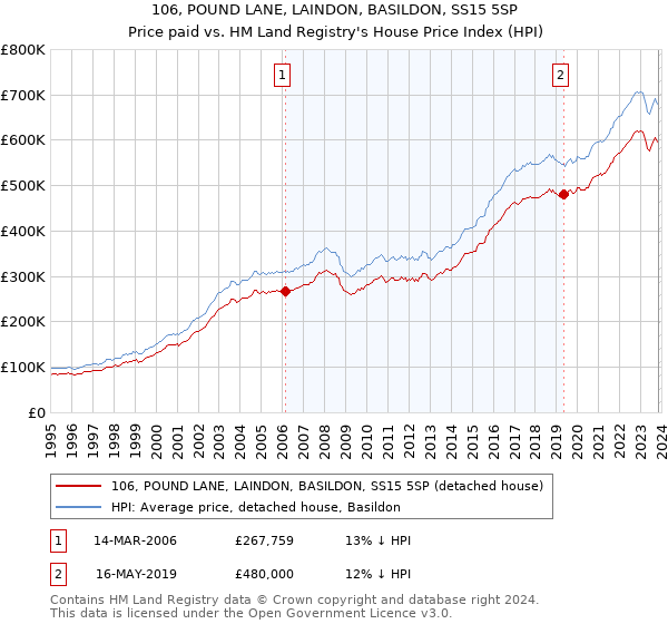 106, POUND LANE, LAINDON, BASILDON, SS15 5SP: Price paid vs HM Land Registry's House Price Index