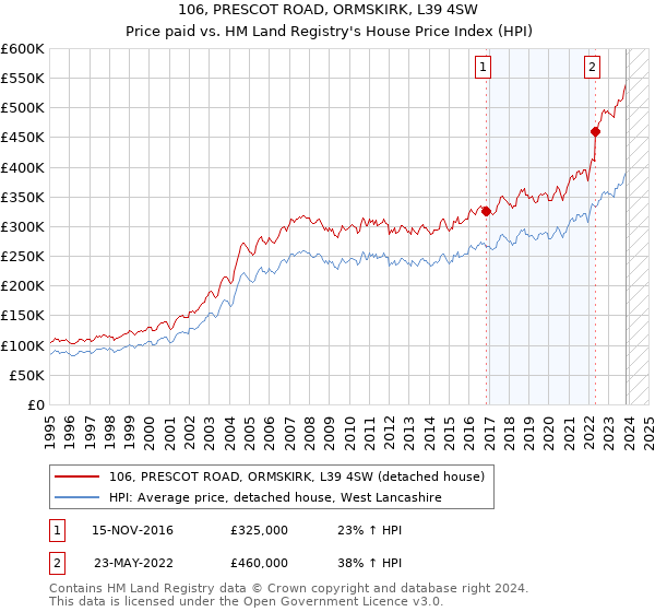 106, PRESCOT ROAD, ORMSKIRK, L39 4SW: Price paid vs HM Land Registry's House Price Index