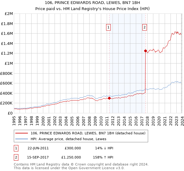 106, PRINCE EDWARDS ROAD, LEWES, BN7 1BH: Price paid vs HM Land Registry's House Price Index