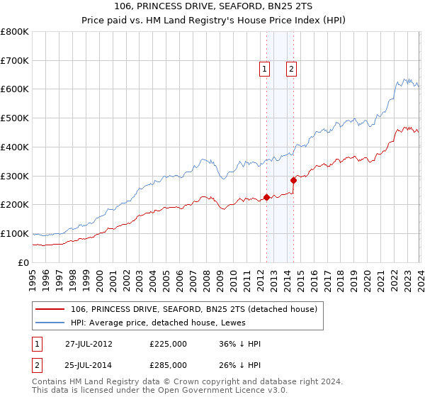 106, PRINCESS DRIVE, SEAFORD, BN25 2TS: Price paid vs HM Land Registry's House Price Index
